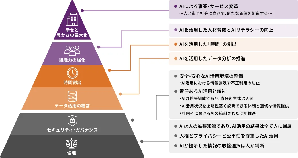 AIシフト宣言
