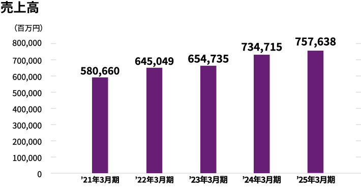 売上高