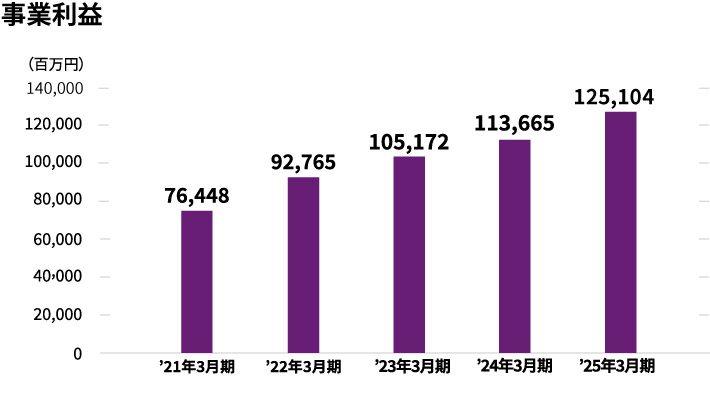 事業利益