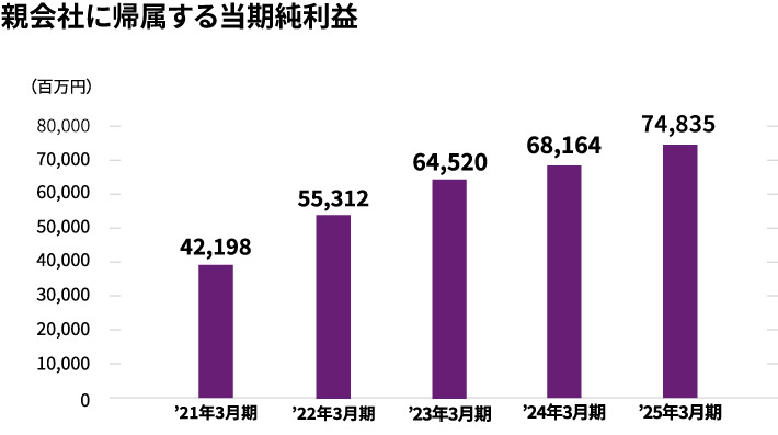親会社に帰属する当期純利益