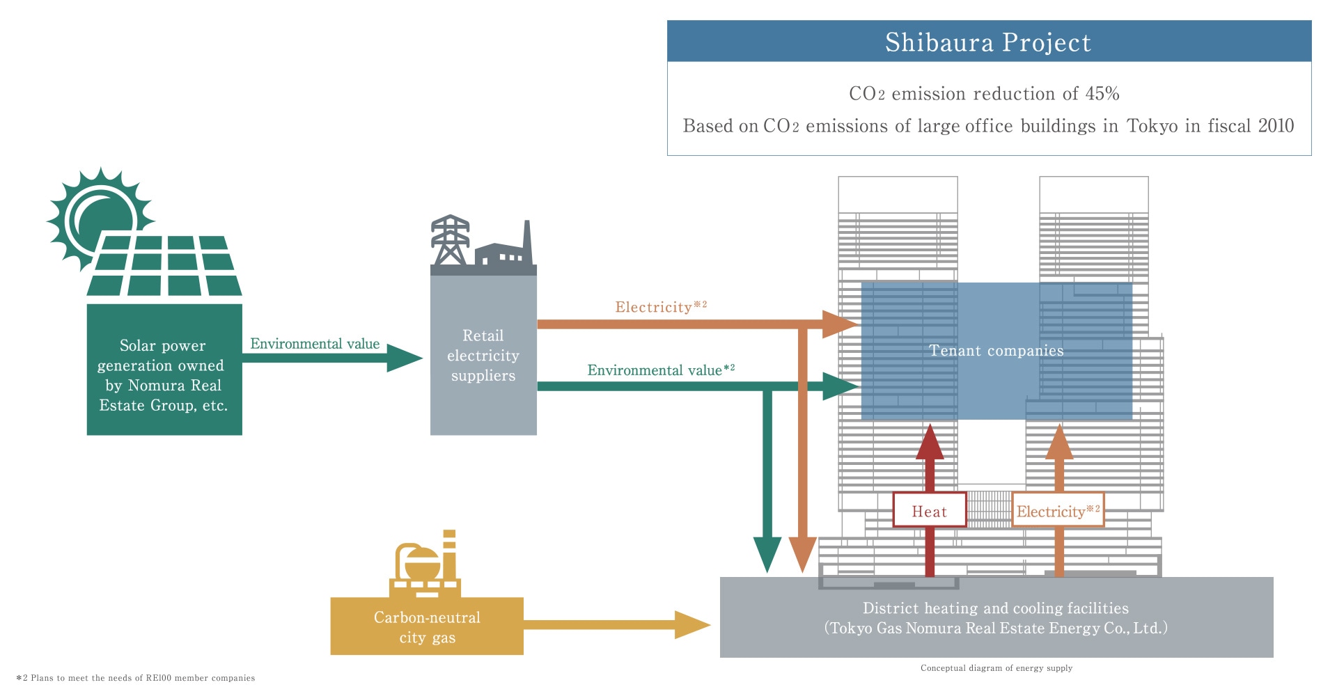 Use of renewable energy