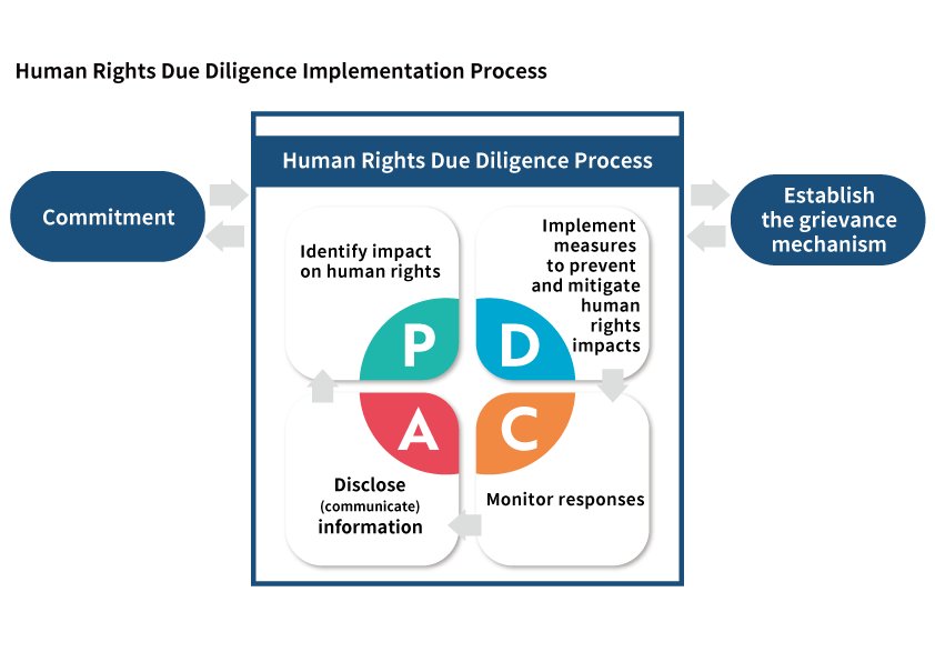 Human Rights Due Diligence Implementation Process
